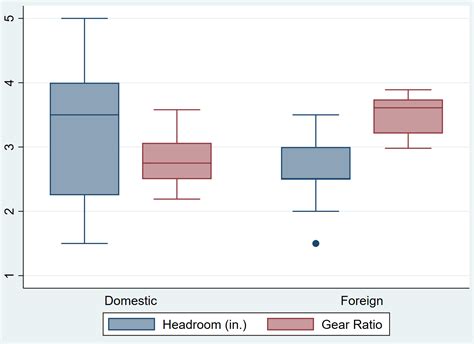 how to make a box plot with distribution in stata|interquartile range in stata.